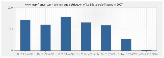 Women age distribution of La Bégude-de-Mazenc in 2007